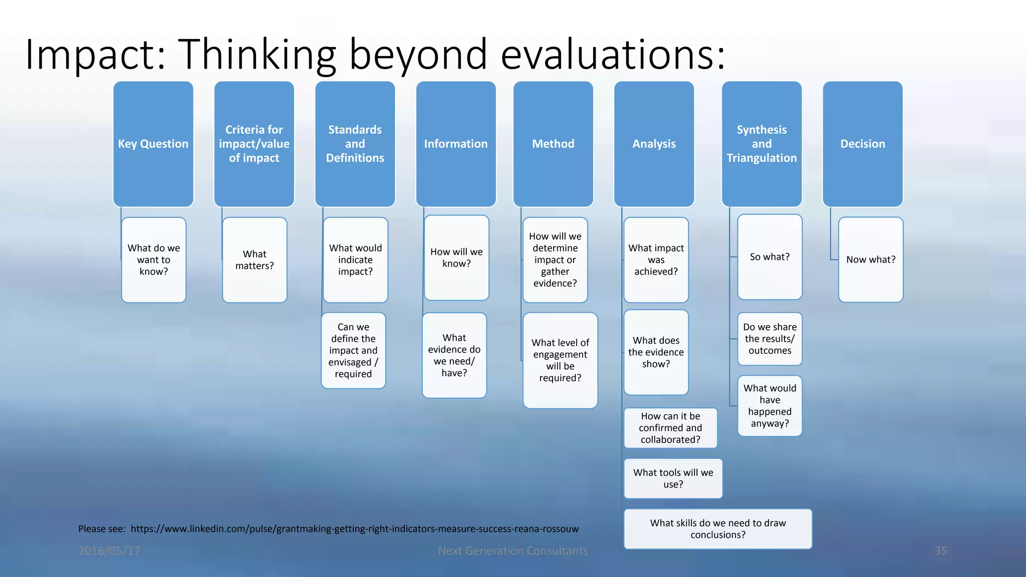 Impact: Thinking beyond evaluations:
2016/05/17 Next Generation Consultants 35
Key Question
What do we
want to
know?
Criteria for
impact/value
of impact
What
matters?
Standards
and
Definitions
What would
indicate
impact?
Can we
define the
impact and
envisaged /
required
Information
How will we
know?
What
evidence do
we need/
have?
Method
How will we
determine
impact or
gather
evidence?
What level of
engagement
will be
required?
Analysis
What impact
was
achieved?
What does
the evidence
show?
How can it be
confirmed and
collaborated?
What tools will we
use?
What skills do we need to draw
conclusions?
Synthesis
and
Triangulation
So what?
Do we share
the results/
outcomes
What would
have
happened
anyway?
Decision
Now what?
Please see: https://www.linkedin.com/pulse/grantmaking-getting-right-indicators-measure-success-reana-rossouw
 