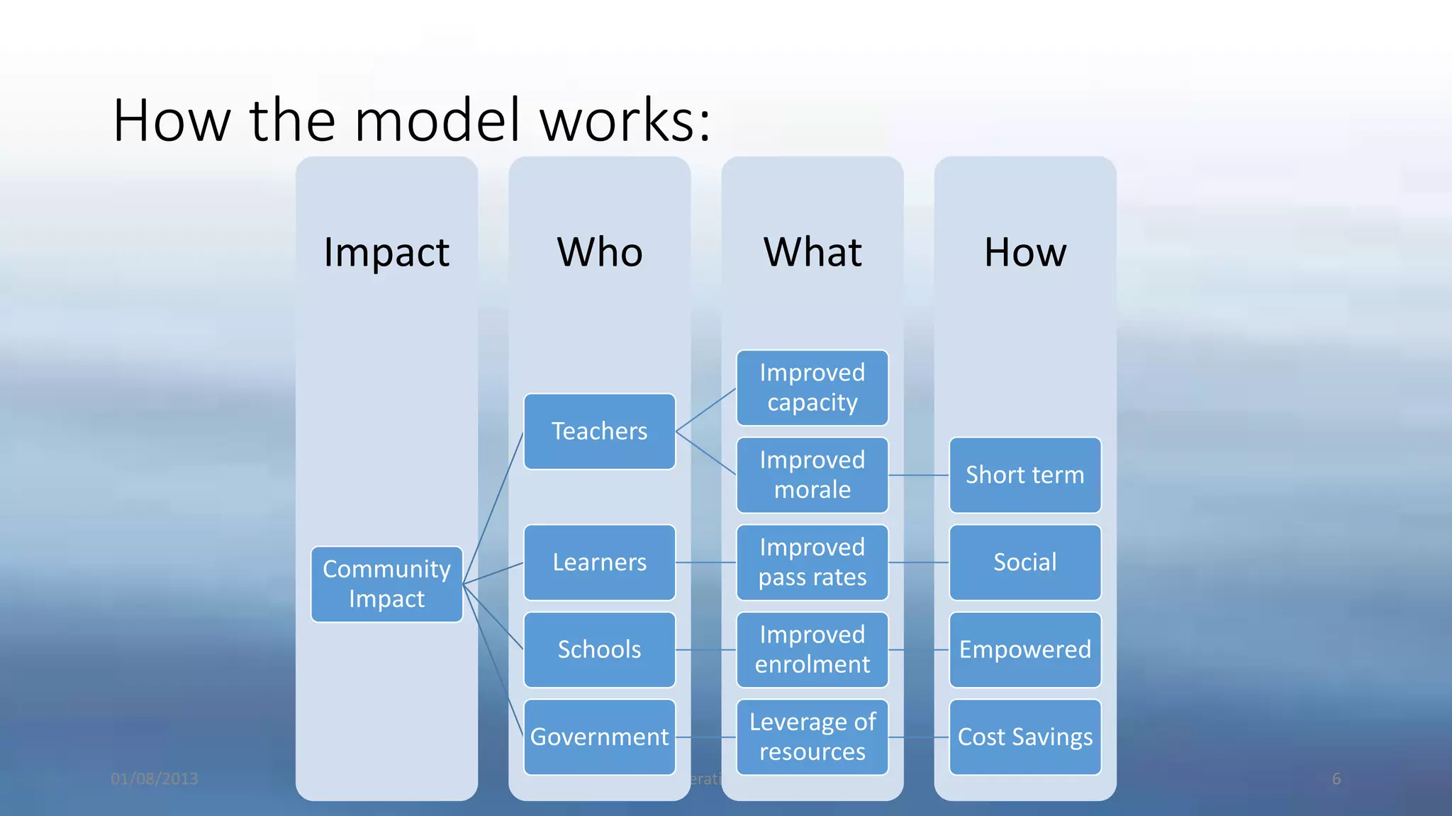 How the model works:
01/08/2013 Next Generation Consultants 6
HowWhatWhoImpact
Community
Impact
Teachers
Improved
capacity
Improved
morale
Short term
Learners
Improved
pass rates
Social
Schools
Improved
enrolment
Empowered
Government
Leverage of
resources
Cost Savings
 