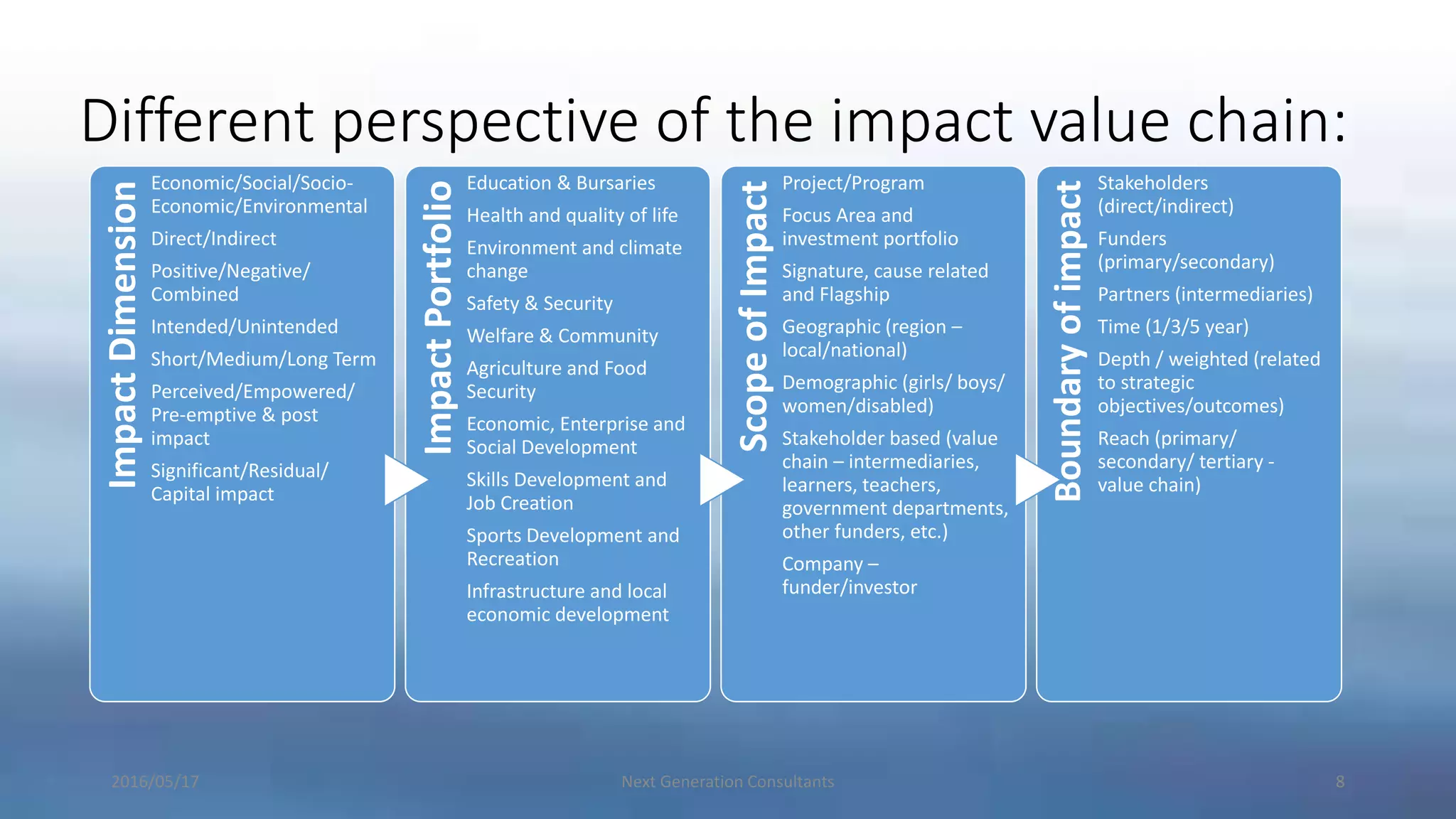 Different perspective of the impact value chain:
2016/05/17 Next Generation Consultants 8
ImpactDimension
Economic/Social/Socio-
Economic/Environmental
Direct/Indirect
Positive/Negative/
Combined
Intended/Unintended
Short/Medium/Long Term
Perceived/Empowered/
Pre-emptive & post
impact
Significant/Residual/
Capital impact
ImpactPortfolio
Education & Bursaries
Health and quality of life
Environment and climate
change
Safety & Security
Welfare & Community
Agriculture and Food
Security
Economic, Enterprise and
Social Development
Skills Development and
Job Creation
Sports Development and
Recreation
Infrastructure and local
economic development
ScopeofImpact
Project/Program
Focus Area and
investment portfolio
Signature, cause related
and Flagship
Geographic (region –
local/national)
Demographic (girls/ boys/
women/disabled)
Stakeholder based (value
chain – intermediaries,
learners, teachers,
government departments,
other funders, etc.)
Company –
funder/investor
Boundaryofimpact
Stakeholders
(direct/indirect)
Funders
(primary/secondary)
Partners (intermediaries)
Time (1/3/5 year)
Depth / weighted (related
to strategic
objectives/outcomes)
Reach (primary/
secondary/ tertiary -
value chain)
 