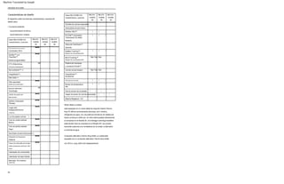 ••
/
/
/
/
/
/
/ / /
•••
•••
•••
••
•••
•••
•••
•••
•••
/
/
/
/
/
/
Motor diésel La unidad
está equipada con un motor diésel de inyección directa Thermo
King TK 486 de funcionamiento silencioso, de 4 cilindros,
refrigerado por agua, con una potencia nominal de 34 caballos de
fuerza continuos a 2200 rpm. El motor está acoplado directamente
al compresor en el Modelo 30. Un embrague centrífugo transfiere
potencia del motor al compresor en el Modelo 50. Las correas
transmiten potencia a los ventiladores de la unidad, el alternador
y la bomba de agua.
Compresor alternativo Thermo King X430L La unidad está
equipada con un compresor alternativo Thermo King X430L
con 30,0 cu. pulg. (492 cm3) desplazamiento.
Caracteristicas de diseño
El siguiente cuadro enumera las características y opciones de
diseño clave.
24
Suministro de aire direccional •••
TBA TBA TBA
Opcional/Instalado de fábrica
/ /
Descripción de la unidad
Sensor de temperatura
kits
Kits de sensor de humedad /
SB-210
modelo
50
SB-210
modelo
30
•••
•••
exterior compuesto
Paneles
Opción/distribuidor instalado
REFRIGERADOR INTELIGENTE
Controlador SR-2
Juegos de sensor de nivel de combustible / / /
Calentador de combustible
Calentador de bujía helada
Alternador, 65 amperios,
12V CC
Clave SB-210/SB-310
Características y opciones
TBA TBA TBA
OptiSet™ con
FreshSet™
Modos programables
ServiceWatch™ •••
Color de parrilla estándar
Negro
R:COM™ Automático
Satélite TracKing™
Equipo de comunicaciones
CargoWatch™
Accesorios:
Batería Megatech, 12V
Tanque de combustible de montaje
inferior de aluminio de 50 gal. (186
litros)
SB-310
modelo
30
Susurro silencioso
Tecnología
Aislamiento de vibraciones
Sistema
Parrillas de colores especiales
SB-310
modelo
30
SB-210
modelo
50
Alta capacidad
Bobina de condensador
Larga vida
Refrigerante/silicona
mangueras
Móvil TracKing™
Equipo de comunicaciones
Sistema de mampara
y conducto PrimAir™
Control remoto trasero
Interruptores de puerta
SB-210
modelo
30
Clave SB-210/SB-310
Características y opciones
Transmisión de datos
Sistema
Datos de FleetWatch™
Gerente
ETV (Electrónica
Válvula de estrangulación)
Diseño de puerta de
fácil acceso
Luz de estado remoto ••
Color de unidad estándar
Blanco
Intercambio de aire fresco
Interfaz i-Box™
• Funciones estándar
CargoWatch™
EMI-3000 •••
Machine Translated by Google
 