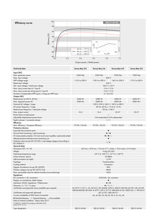 Technical data Sunny Boy 3.0 Sunny Boy 3.6 Sunny Boy 4.0 Sunny Boy 5.0
Input (DC)
Max. generator power 5500 Wp 5500 Wp 7500 Wp 7500 Wp
Max. input voltage 600 V
MPP voltage range 110 V to 500 V 130 V to 500 V 140 V to 500 V 175 V to 500 V
Rated input voltage 365 V
Min. input voltage / initial input voltage 100 V / 125 V
Max. input current input A / input B 15 A / 15 A
Max. input current per string input A / input B 15 A / 15 A
Number of independent MPP inputs / strings per MPP input 2 / A:2; B:2
Output (AC)
Rated power (at 230 V, 50 Hz) 3000 W 3680 W 4000 W 5000 W1)
Max. apparent power AC 3000 VA 3680 VA 4000 VA 5000 VA2)
Nominal AC voltage / range 220 V, 230 V, 240 V / 180 V to 280 V
AC power frequency / range 50 Hz, 60 Hz / −5 Hz to +5 Hz
Rated power frequency / rated grid voltage 50 Hz / 230 V
Max. output current 16 A 16 A 22 A2)
22 A2)
Power factor at rated power 1
Adjustable displacement power factor 0.8 overexcited to 0.8 underexcited
Feed-in phases / connection phases 1 / 1
Efficiency
Max. efficiency / European Efficiency 97.0% / 96.4% 97.0% / 96.5% 97.0% / 96.5% 97.0% / 96.5%
Protective devices
Input-side disconnection point ●
Ground fault monitoring / grid monitoring ● / ●
DC reverse polarity protection / AC short circuit current capability / galvanically isolated ● / ● / —
All-pole-sensitive residual-current monitoring unit ●
Protection class (as per IEC 62103) / overvoltage category (according to
IEC 60664-1)
I / III
General data
Dimensions (W / H / D) 435 mm / 470 mm / 176 mm (17.1 inches / 18.5 inches / 6.9 inches)
Weight 16 kg (35.3 lb)
Operating temperature range ‒25°C to +60°C (‒13°F to +140°F)
Noise emission, typical 25 dB(A)
Self-consumption (at night) 1.0 W
Topology Transformerless
Cooling method Convection
Degree of protection (as per IEC 60529) IP65
Climatic category (as per IEC 60721-3-4) 4K4H
Max. permissible value for relative humidity (non-condensing) 100%
Equipment
DC connection / AC connection SUNCLIX / AC connector
Display via smartphone, tablet, laptop ●
Interfaces: WLAN, Speedwire / Webconnect ● / ●
Warranty: 5 / 10 / 15 years ● / ○ / ○
Certificates and approvals (more available upon request) AS 4777, C10/11, CE, CEI 0-21, EN 50438, G59/3, G83/2, DIN EN 62109 / IEC 62109,
NEN-EN50438, RD1699, SI 4777, UTE C15-712, VDE-AR-N 4105, VDE0126-1-1, VFR 2014
Certificates and approvals (planned) IEC 61727, NRS 097-2-1
Country availability of SMA Smart Connected AU, AT, BE, CH, DE, ES, FR, IT, LU, NL, UK
● Standard features ○  Optional features — Not available
Data at nominal conditions Status: May 2017
1) 4600 W / 4600 VA according to VDE-AR-N 4105
2) AS 4777: 21.7 A
Type designation SB3.0-1AV-40 SB3.6-1AV-40 SB4.0-1AV-40 SB5.0-1AV-40
Efficiency curve
 