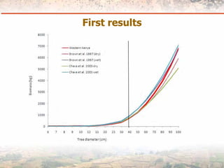 Measuring Carbon in Complex Landscapes with Trees - ICRAF and ASB at UNFCCC SB32
