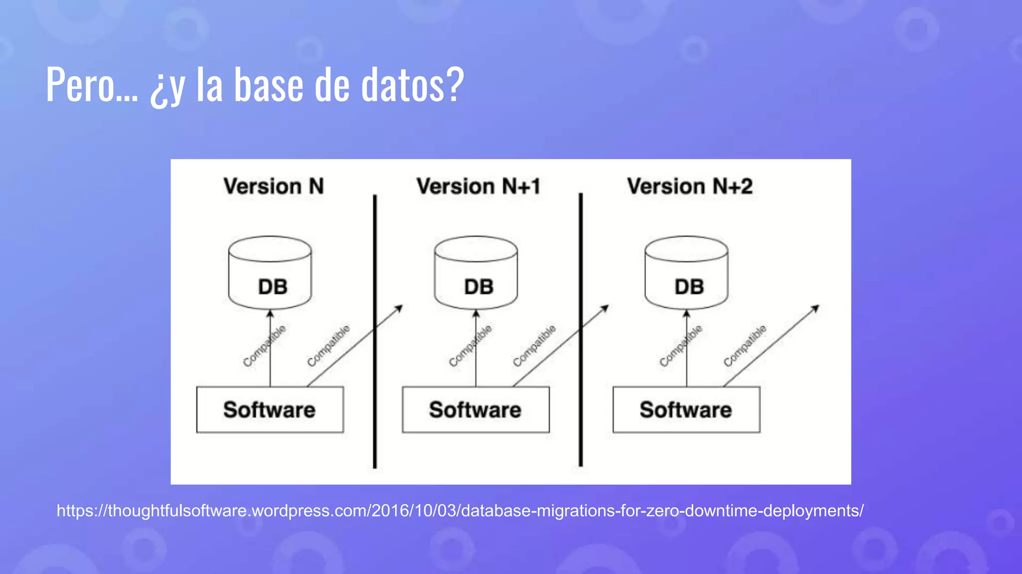 Pero… ¿y la base de datos?
https://thoughtfulsoftware.wordpress.com/2016/10/03/database-migrations-for-zero-downtime-deployments/
 