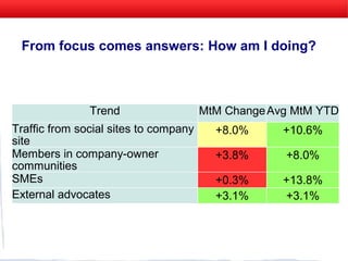 Addressing Top CEO Priorities through Social Media Marketing and Metrics