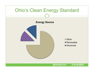 Ohio’s Clean Energy Standard
Energy Source

Other
Renewable
Advanced

@OhioEnviro

# StopSB58

 