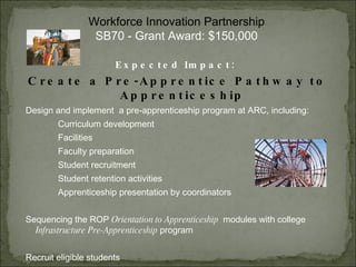 Expected Impact:  Create a Pre-Apprentice Pathway to Apprenticeship Design and implement  a pre-apprenticeship program at ARC, including: Curriculum development Facilities Faculty preparation  Student recruitment  Student retention activities Apprenticeship presentation by coordinators Sequencing the ROP  Orientation to Apprenticeship  modules with college  Infrastructure Pre-Apprenticeship  program Recruit eligible students Workforce Innovation Partnership SB70 - Grant Award: $150,000 