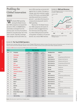 strategy+businessissue85
5
but in 2016 most key currencies fell
against the U.S. dollar. If foreign ex-
change rates had remained roughly
at their 2015 levels, worldwide R&D
spending would have increased 6
percent — just above the long-term
compound annual growth rate for
R&D spending.
Revenue for the Global Innova-
tion 1000 companies fell nearly 12
percent in 2016, dragged down by
the chemicals and energy indus-
try, where falling oil prices and the
strong dollar resulted in a 31 percent
decline. As a result, R&D intensity
Worldwide R&D spending
among the Global Innova-
tion 1000 companies increased 0.04
percent in 2016, to US$680 billion,
essentially unchanged from the
previous year. Currency fluctuations
played an unusually large role in this
year’s results: Typically, exchange
rate changes cancel each other out,
Profiling the
Global Innovation
1000
2016 2015
Source: Bloomberg data, Capital IQ data, Strategy& analysis
Exhibit B: The Top 20 R&D Spenders
RANK
Company Industry2016
US$ Billions
Change
from 2015
% of
Revenue
Headquarters
R&D Spending
$13.2
$12.7
$12.5
$12.3
$12.1
$12.0
$10.0
$9.5
$9.0
$8.8
$8.1
$7.7
$7.5
$6.7
$6.7
$6.6
$6.2
$6.0
$5.9
$5.8
$179.4
Auto
Computing and Electronics
Software and Internet
Software and Internet
Computing and Electronics
Software and Internet
Healthcare
Healthcare
Healthcare
Auto
Computing and Electronics
Healthcare
Auto
Healthcare
Auto
Auto
Computing and Electronics
Healthcare
Healthcare
Software and Internet
2.7%
–3.0%
35.2%
24.9%
5.1%
5.8%
–3.2%
–1.6%
6.5%
5.1%
33.5%
–8.4%
1.4%
–6.6%
0.0%
4.5%
–1.4%
7.5%
30.6%
4.8%
6.3%
5.6%
7.2%
11.7%
16.4%
21.9%
12.9%
19.9%
19.2%
12.9%
3.7%
3.5%
15.7%
4.9%
17.0%
4.5%
4.0%
12.6%
24.3%
35.7%
15.6%
8.7%
1
2
3
4
5
6
7
8
9
10
11
12
13
14
15
16
17
18
19
20
1
2
7
6
3
4
5
9
10
8
18
11
13
14
15
12
17
20
32
22
Volkswagen
Samsung
Amazon
Alphabet
Intel
Microsoft
Roche Holding
Novartis
Johnson & Johnson
Toyota
Apple
Pfizer
General Motors
Merck
Ford
Daimler
Cisco
AstraZeneca
Bristol-Myers Squibb
Oracle
Europe
South Korea
North America
North America
North America
North America
Europe
Europe
North America
Japan
North America
North America
North America
North America
North America
Europe
North America
Europe
North America
North America
TOP 20 TOTAL
Although some rankings shifted, the 2016 list of the 20 biggest R&D spenders features many of the same names as the previous year’s list (and in nine
cases, as lists from the last decade). However, there were two notable entrants to the top 20: Bristol-Myers Squibb and Oracle.
Companies in RED have been among the top 20 R&D spenders every year since 2005.
Indexed to 2005
1.8
1.6
1.4
1.2
1.0
0.8
0.6
2.0
2005 20152010
Revenue
R&D Spending
Exhibit A: R&D and Revenue
Flat spending and a decline in revenue led to an
increase in R&D intensity.
Source: Bloomberg data, Capital IQ data,
Strategy& analysis
R&D Spending
as a % of
Revenue
Indexed to 2005
1.8
1.6
1.4
1.2
1.0
0.8
0.6
2.0
2005 20152010
Revenue
R&D Spending
Exhibit A: R&D and Revenue
Flat spending and a decline in revenue led to an
increase in R&D intensity.
Source: Bloomberg data, Capital IQ data,
Strategy& analysis
R&D Spending
as a % of
Revenue
featureinnovation
5
 