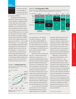 featurestitleofthearticle
6
tive company (see “The 10 Most
Innovative Companies,” page 9).
Bristol-Myers Squibb (BMS) and
Oracle joined the top 20 this year in
the 19th and 20th slots. The largest
company on the top 20 spender list
is Volkswagen, with $236.9 billion in
sales, and the smallest is BMS,
with just $16.6 billion.
Only three of the nine industries
we track — software and Internet,
healthcare, and consumer — in-
creased their R&D spending in 2016.
Software and Internet had the biggest
gain by far; R&D spending was up
15.4 percent, compared with 2.6 per-
cent for healthcare and 0.7 percent
for consumer. The continued rapid
expansion of R&D investment by
the software industry does not even
reflect the increasing investments
in this technology made by other
industries, such as auto, computing
and electronics, and healthcare. The
sharpest declines in R&D spending
were in chemicals and energy (11.5
percent) and telecom (12.2 percent).
At current growth rates, health-
care remains on track to surpass
computing and electronics as the
largest industry in terms of R&D
(innovation spending
as a percentage of
revenues) returned to
its all-time high of 4.2
percent (see Exhibit A).
Volkswagen and Samsung re-
tained their positions as the number
one and number two R&D spenders
in 2016, with totals of $13.2 billion
and $12.7 billion, respectively (see
Exhibit B). Just over $1 billion, how-
ever, separated the top five compa-
nies. Amazon continued its ascent of
the top 20 R&D spenders list, moving
to third place from seventh. Alpha-
bet, the parent company of Google,
moved from sixth position in 2015 to
fourth in 2016. Apple made the big-
gest jump in position — from number
18 to number 11 — as it significantly
increased R&D spending. But Apple
also stands out for having the low-
est R&D intensity of any of the top
20 companies — at 3.5 percent, it
is about half the average intensity
of the computing and electronics
industry. Apple is extremely efficient
in translating its R&D spending into
popular products and continues to
be voted the world’s most innova-
spending in 2018. The industry with
the fastest R&D spending growth
trajectory, however, continues to be
software and Internet: R&D spend-
ing has grown faster in that category
than in any other since 2011. At cur-
rent growth rates, the software and
Internet sector will outpace auto to
become the third-largest R&D spend-
ing industry by 2017 (see Exhibit C).
Regionally, companies head-
quartered in North America — the
vast majority in the U.S. — had
the second-fastest growth in R&D
spending among all regions, and ac-
counted for nearly 44 percent of total
Global Innovation 1000 R&D spend-
ing. These results were influenced by
the dollar’s increased strength. But
there are other indications that North
American companies are flourishing
in the current innovation environ-
ment. U.S. firms are dominant in the
two industries where R&D is growing
the fastest: 62 percent of all software
and Internet companies are head-
quartered in North America, as are
56 percent of all healthcare compa-
nies (see Exhibit D).
Exhibit C: Leading Industries
By 2018, healthcare will spend more on R&D
than any other industry.
Source: Bloomberg data, Capital IQ data,
Strategy& analysis
$0
$50
$100
$150
$200
Auto
R&D spending, US$ billions
2005 2015 20182010
est.
Computing
and
Electronics
Software
and
Internet
Industrials
Healthcare
Exhibit D: The Geography of R&D
The two sectors in which R&D spending is growing most rapidly — healthcare and software and
Internet — are heavily weighted to companies headquartered in North America.
Rest of
World
China
Japan
Europe
North America
Auto
22%
20%
30%
18%
10%
93
Industrials
19%
26%
19%
29%
6%
175
Computing
and Electronics
43%
13%
15%
11%
18%
228TOTAL COMPANIES
Source: Bloomberg data, Capital IQ data, Strategy& analysis
Healthcare
56%
7%
24%
2%10%
164
Software
and Internet
62%
12%
18%
2%
6%
103
1000
(continued on next page)
featureinnovation
6
 