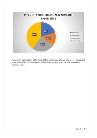 Page 12 of 24
Fig1, in this representation 25% of the children experienced physical abuse, 15% experienced
sexual abuse while 20% experienced verbal abuse and 40% which the most experienced
emotional abuse.
20%
15%
25%
40%
TYPES OF ABUSE CHILDREN IN NONSUCH
EXPERIENCE
Verbal Abuse
Sexual Abuse
Physical Abuse
Emotionale Abuse
 