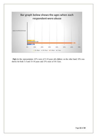 Page 13 of 24
Fig2, in this representation 65% were of 5-10 years old children on the other hand 10% was
shown for both 1-5 and 15-18 years and 15% were of 10-15yrs.
10%
65%
15%
10%
0% 10% 20% 30% 40% 50% 60% 70%
AGES IN PERCENTAGE
Bar graph below shows the ages when each
respondent were abuse
15-18yrs 10-15yrs 5-10yrs 1-5yrs
 