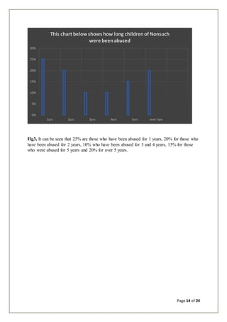 Page 14 of 24
Fig3, It can be seen that 25% are those who have been abused for 1 years, 20% for those who
have been abused for 2 years, 10% who have been abused for 3 and 4 years, 15% for those
who were abused for 5 years and 20% for over 5 years.
0%
5%
10%
15%
20%
25%
30%
1yrs 2yrs 3yrs 4yrs 5yrs over 5yrs
This chart belowshows how long childrenof Nonsuch
were beenabused
 