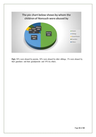 Page 15 of 24
Fig4, 50% were abused by parents, 30% were abused by older siblings, 5% were abused by
their guardians and their grandparents and 10% by others.
Parent
50%
Siblings
30%
Grand Parent
5%
Guardian
5%
Others
10%
The pie chart below shows by whom the
children of Nonsuch were abused by
Parent
Siblings
Grand Parent
Guardian
Others
 