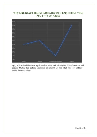 Page 16 of 24
THIS LINE GRAPH BELOW INDICATES WHO EACH CHILD TOLD
ABOUT THEIR ABUSE
Fig5, 20% of the children told a police officer about their abuse while 25% of them told their
teachers, 5% told their guidance counsellor and majority of them which was 45% told their
friends about their abuse.
0%
5%
10%
15%
20%
25%
30%
35%
40%
45%
50%
Police Teacher Guidance Counsellor Friend
 