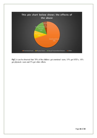 Page 18 of 24
Fig7, it can be observed that 70% of the children got emotional scars, 15% got STD`s, 10%
got physicals scars and 5% got other effects.
Emotional Scars
70%
Physical Scars
10%
Sexual Transmitted
Disease
15%
Other
5%
This pie chart below shows the effects of
the abuse
Emotional Scars Physical Scars Sexual Transmitted Disease Other
 