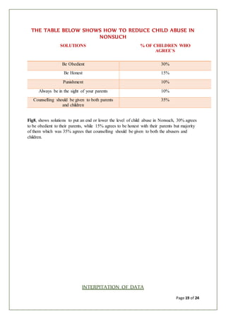 Page 19 of 24
THE TABLE BELOW SHOWS HOW TO REDUCE CHILD ABUSE IN
NONSUCH
Fig8, shows solutions to put an end or lower the level of child abuse in Nonsuch, 30% agrees
to be obedient to their parents, while 15% agrees to be honest with their parents but majority
of them which was 35% agrees that counselling should be given to both the abusers and
children.
INTERPITATION OF DATA
SOLUTIONS % OF CHILDREN WHO
AGREE`S
Be Obedient 30%
Be Honest 15%
Punishment 10%
Always be in the sight of your parents 10%
Counselling should be given to both parents
and children
35%
 