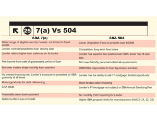 SBA presentation - lending requirements explained | PDF