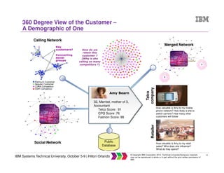 19
IBM Systems Technical University, October 5-9 | Hilton Orlando
© Copyright IBM Corporation 2015. Technical University/Symposia materials
may not be reproduced in whole or in part without the prior written permission of
IBM.
Social Network Public
Database
How valuable is Amy to my retail
sales? Who does she influence?
What do they spend?
Retailer
Amy Bearn
32, Married, mother of 3,
Accountant
Telco Score: 91
CPG Score: 76
Fashion Score: 88
Telco
company
How valuable is Amy to my mobile
phone network? How likely is she to
switch carriers? How many other
customers will follow
Merged Network
Calling Network
360 Degree View of the Customer –
A Demographic of One
 