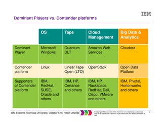 28
IBM Systems Technical University, October 5-9 | Hilton Orlando
© Copyright IBM Corporation 2015. Technical University/Symposia materials
may not be reproduced in whole or in part without the prior written permission of
IBM.
Dominant Players vs. Contender platforms
OS Tape Cloud
Management
Big Data &
Analytics
Dominant
Player
Microsoft
Windows
Quantum
DLT
Amazon Web
Services
Cloudera
Contender
platform
Linux Linear Tape
Open (LTO)
OpenStack Open Data
Platform
Supporters
of Contender
platform
IBM,
RedHat,
SUSE,
Oracle and
others
IBM, HP,
Certance
and others
IBM, HP,
Rackspace,
RedHat, Dell,
Cisco, VMware
and others
IBM, Pivotal,
Hortonworks
and others
 