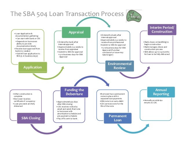 SBA 504 Process visio gear diagram 