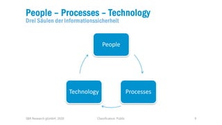 Classification: Public 9
People – Processes – Technology
Drei Säulen der Informationssicherheit
SBA Research gGmbH, 2020
P...