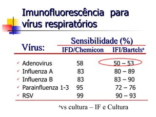 Imunofluorescência  para vírus respiratórios Adenovirus  58  50 – 53 Influenza A  83  80 – 89 Influenza B  83  83 – 90 Parainfluenza 1-3  95  72 – 76 RSV  99  90 – 93 IFD/Chemicon  IFI/Bartels a V írus: Sensibilidade (%) a vs cultura – IF e Cultura 