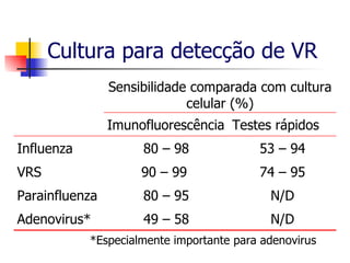 Cultura para detecção de VR *Especialmente importante para adenovirus N/D 49 – 58 Adenovirus* N/D 80 – 95 Parainfluenza 74 – 95 90 – 99  VRS 53 – 94 80 – 98 Influenza Testes rápidos Imunofluorescência Sensibilidade comparada com cultura celular (%) 