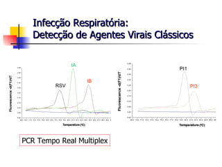 Infecção Respiratória: Detecção de Agentes Virais Clássicos PI1 PI3 PCR Tempo Real Multiplex RSV IA IB 