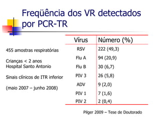 Freqüência dos VR detectados por PCR-TR Pilger 2009 – Tese de Doutorado 455 amostras respiratórias Crianças < 2 anos Hospital Santo Antonio Sinais clínicos de ITR inferior (maio 2007 – junho 2008) 2 (0,4) PIV 2 7 (1,6) PIV 1 9 (2,0) ADV 26 (5,8) PIV 3 30 (6,7) Flu B 94 (20,9) Flu A 222 (49,3) RSV Número (%) Vírus 