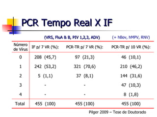 PCR Tempo Real X IF Pilger 2009 – Tese de Doutorado (VRS, FluA & B, PIV 1,2,3, ADV) (+ hBov, hMPV, RNV) 455 (100) - - 37  (8,1) 321  (70,6) 97  (21,3) PCR-TR p/ 7 VR (%): 455 (100) 8  (1,8) 47  (10,3) 144  (31,6) 210  (46,2) 46  (10,1) PCR-TR p/ 10 VR (%): 455  (100) Total  - 4 - 3 5  (1,1) 2 242  (53,2) 1 208  (45,7) 0 IF p/ 7 VR (%): Número de Vírus 
