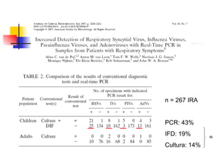 n = 267 IRA PCR: 43% IFD: 19% Cultura: 14% = 