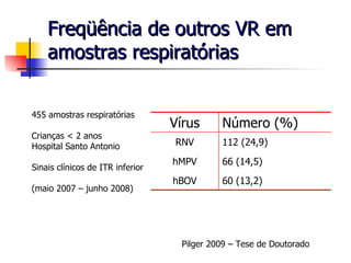 Freqüência de outros VR em amostras respiratórias Pilger 2009 – Tese de Doutorado 455 amostras respiratórias Crianças < 2 anos Hospital Santo Antonio Sinais clínicos de ITR inferior (maio 2007 – junho 2008) 60 (13,2) hBOV 66 (14,5) hMPV 112 (24,9) RNV Número (%) Vírus 