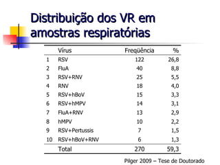 Distribuição dos VR em amostras respiratórias Pilger 2009 – Tese de Doutorado 59,3 270 Total RSV+hBoV+RNV RSV+Pertussis hMPV FluA+RNV RSV+hMPV RSV+hBoV RNV RSV+RNV FluA RSV Vírus 4,0 18 4 1,3 6 10 1,5 7 9 2,2 10 8 2,9 13 7 3,1 14 6 3,3 15 5 5,5 25 3 8,8 40 2 26,8 122 1 % Freqüência 