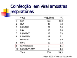 Coinfecção  em viral amostras respiratórias Pilger 2009 – Tese de Doutorado 59,3 270 Total RSV+hBoV+RNV RSV+Pertussis hMPV FluA+RNV RSV+hMPV RSV+hBoV RNV RSV+RNV FluA RSV Vírus 4,0 18 4 1,3 6 10 1,5 7 9 2,2 10 8 2,9 13 7 3,1 14 6 3,3 15 5 5,5 25 3 8,8 40 2 26,8 122 1 % Freqüência 