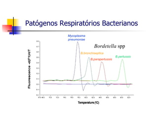 Patógenos Respiratórios Bacterianos B.pertussis B.parapertussis B.bronchiseptica Mycoplasma pneumoniae Bordetella  spp 
