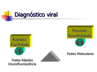 Diagnóstico viral Rapidez  Facilidade Precisão Sensibilidade Testes Rápidos Imunofluorescência Testes Moleculares $ $ $ 