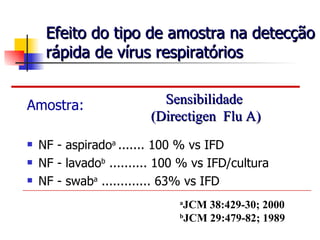 Efeito do tipo de amostra na detecção rápida de vírus respiratórios Amostra:   NF - aspirado a  ....... 100 % vs IFD NF - lavado b  .......... 100 % vs IFD/cultura NF - swab a  ............. 63% vs IFD a JCM 38:429-30; 2000 b JCM 29:479-82; 1989 Sensibilidade  (Directigen  Flu A) 