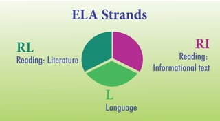 ELA Strands
RL
Reading: Literature
RI
Reading:
Informational text
L
Language
 