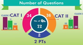 Number of Questions
CAT I CAT II
2 PTs
No. of Qs.
IIIIII
IIII
CLAIM I
CLAIM I 34
72
2
18
20
10 106 6
36
 