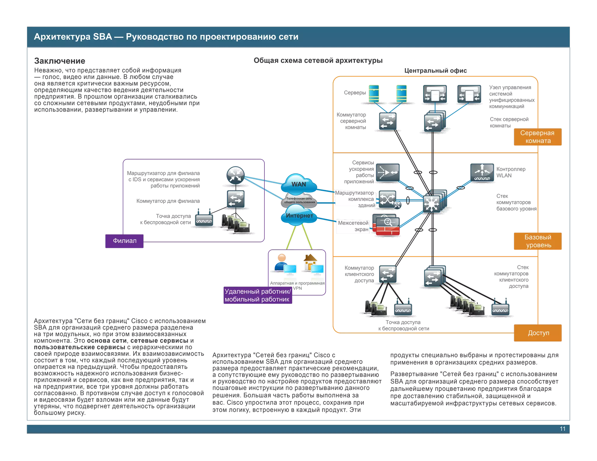 Архитектура SBA — Руководство по проектированию сети

Заключение                                                            Общая схема сетевой архитектуры
Неважно, что представляет собой информация                                                                                       Центральный офис
— голос, видео или данные. В любом случае
она является критически важным ресурсом,
                                                                                                                                                         Узел управления
определяющим качество ведения деятельности                                                              Серверы                                          системой
предприятия. В прошлом организации сталкивались                                                                                                          унифицированных
со сложными сетевыми продуктами, неудобными при                                                                                                          коммуникаций
использовании, развертывании и управлении.
                                                                                                      Коммутатор
                                                                                                       серверной                                          Стек серверной
                                                                                                         комнаты                                          комнаты
                                                                                                                                                                    Серверная
                                                                                                                                                                     комната


                                                                                                           Сервисы
                                                                V                                         ускорения                                         Контроллер
                            Маршрутизатор для филиала                                                        работы                                         WLAN
                            с IDS и сервисами ускорения                                                 приложений
                                     работы приложений                               WAN
                                                                                                      Маршрутизатор      V                                  Стек
                               Коммутатор для филиала
                                                                                  Телефонная сеть         комплекса
                                                                                 общего пользования                                                         коммутаторов
                                                                                                             зданий
                                                                                                                                                            базового уровня
                                      Точка доступа                              Интернет
                                к беспроводной сети                                                    Межсетевой
                                                                                                            экран
                                                                                                                                                                      Базовый
                       Филиал
                                                                                                                                                                      уровень


                                                                                                         Коммутатор                                                 Стек
                                                                                                         клиентского                                       коммутаторов
                                                                                                             доступа                                         клиентского
                                                                           Аппаратная и программная
                                                                                     VPN                                                                         доступа
                                                             Удаленный работник/
                                                             мобильный работник


Архитектура "Сети без границ" Cisco с использованием                                                                      Точка доступа
SBA для организаций среднего размера разделена                                                                         к беспроводной сети
на три модульных, но при этом взаимосвязанных                                                                                                                            Доступ
компонента. Это основа сети, сетевые сервисы и
пользовательские сервисы с иерархическими по
своей природе взаимосвязями. Их взаимозависимость         Архитектура "Сетей без границ" Cisco с                             продукты специально выбраны и протестированы для
состоит в том, что каждый последующий уровень             использованием SBA для организаций среднего                        применения в организациях средних размеров.
опирается на предыдущий. Чтобы предоставлять              размера предоставляет практические рекомендации,
возможность надежного использования бизнес-               а сопутствующие ему руководство по развертыванию                   Развертывание "Сетей без границ" с использованием
приложений и сервисов, как вне предприятия, так и         и руководство по настройке продуктов предоставляют                 SBA для организаций среднего размера способствует
на предприятии, все три уровня должны работать            пошаговые инструкции по развертыванию данного                      дальнейшему процветанию предприятия благодаря
согласованно. В противном случае доступ к голосовой       решения. Большая часть работы выполнена за                         пре доставлению стабильной, защищенной и
и видеосвязи будет взломан или же данные будут            вас. Cisco упростила этот процесс, сохранив при
утеряны, что подвергнет деятельность организации                                                                             масштабируемой инфраструктуры сетевых сервисов.
большому риску.                                           этом логику, встроенную в каждый продукт. Эти

                                                                                                                                                                                  11
 