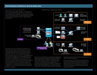 Smart Business Architecture: Guía de diseño base

Resumen de la guía de diseño                                               Definición de la arquitectura de red
Ya se trate de voz, video o datos, la información es                                                                                Oficina central
un recurso fundamental que define el rendimiento
de la empresa. En el pasado, las empresas afrontaron                                                                                                        Unified
                                                                                                         Servidores                                         Communications
varias dificultades con el uso de productos de redes:
                                                                                                                                                            Management Host
eran complejos y difíciles de usar, implementar y
administrar.
                                                                                                        Switch - Sala                                       Pila - Sala de
                                                                                                       de servidores                                        servidores
                                                                                                                                                                         Sala de
                                                                                                                                                                         servidores


                                                                                                          Aceleración                                         Controlador
                                                                  V
                                    Router de la sucursal                                             de aplicaciones                                         de red LAN
                                   con IDS y aceleración                                                                                                      inalámbrica
                                     de las aplicaciones                                 WAN

                                   Switch de la sucursal                                                       Router    V                                    Pila de switches
                                                                                       Puerta de
                                                                                        enlace            del campus                                          principales

                                       Punto de acceso                                 Internet
                                           inalámbrico
                                                                                                             Firewall

                        Sucursal                                                                                                                                             Núcleo



                                                                                                           Switch de                                          Pila de switch
                                                                                                           acceso de                                          de acceso de
                                                                                    VPN de hardware          clientes                                               clientes
                                                                Trabajador a distancia/ y software
Cisco Smart Business Architecture Borderless                          Trabajador móvil
Networks para organizaciones medianas incluye
tres elementos modulares principales, aunque
interdependientes, para la organización mediana.                                                                            Punto de
                                                                                                                        acceso inalámbrico
Estos son: Base de la red, Servicios de red y                                                                                                                                Acceso
Servicios para usuarios, con una interdependencia
de naturaleza jerárquica. La interdependencia es
                                                            Smart Business Architecture Borderless Networks                  específicamente seleccionados y probados para las
que cada nivel depende del nivel inferior. Para un
                                                            para organizaciones medianas de Cisco ofrece un                  organizaciones medianas.
suministro confiable de aplicaciones y servicios
                                                            diseño prescriptivo. La Guía de implementación
comerciales,	tanto	internos	como	externos	respecto	                                                                          La implementación del diseño de red de Smart
                                                            y la Guía de configuración del producto brindan
de la ubicación física de la empresa, estos tres                                                                             Business Architecture Borderless Networks para
                                                            instrucciones detalladas para implementar la
niveles	deben	funcionar	de	manera	cohesiva.	De	                                                                              organizaciones medianas permite asegurar la
                                                            solución. La mayor parte del trabajo ya está hecho.
lo contrario, las aplicaciones de voz, video y datos                                                                         integridad futura de la empresa, ya que brinda
                                                            Cisco simplificó el proceso y, a la vez, mantuvo la
pueden fallar e incluso verse afectadas, y poner en                                                                          una infraestructura de servicios de red estable,
                                                            inteligencia integrada de cada producto; productos
peligro la empresa.                                                                                                          segura y escalable.

                                                                                                                                                                                      11
 
