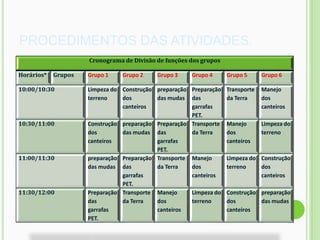 PROCEDIMENTOS DAS ATIVIDADES.
Cronograma de Divisão de funções dos grupos
Horários* Grupos Grupo 1 Grupo 2 Grupo 3 Grupo 4 Grupo 5 Grupo 6
10:00/10:30 Limpeza do
terreno
Construção
dos
canteiros
preparação
das mudas
Preparação
das
garrafas
PET.
Transporte
da Terra
Manejo
dos
canteiros
10:30/11:00 Construção
dos
canteiros
preparação
das mudas
Preparação
das
garrafas
PET.
Transporte
da Terra
Manejo
dos
canteiros
Limpeza do
terreno
11:00/11:30 preparação
das mudas
Preparação
das
garrafas
PET.
Transporte
da Terra
Manejo
dos
canteiros
Limpeza do
terreno
Construção
dos
canteiros
11:30/12:00 Preparação
das
garrafas
PET.
Transporte
da Terra
Manejo
dos
canteiros
Limpeza do
terreno
Construção
dos
canteiros
preparação
das mudas
 