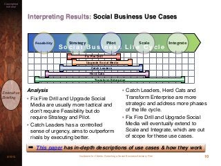 Guidance for Clients: Selecting a Social Business Advisory Firm3/15/13
Copyrighted
material
Executive
Brieﬁng
Interpreting Results: Social Business Use Cases
Analysis
• Fix Fire Drill and Upgrade Social
Media are usually more tactical and
don’t require Feasibility but do
require Strategy and Pilot.
• Catch Leaders has a controlled
sense of urgency, aims to outperform
rivals by executing better.
• Catch Leaders, Herd Cats and
Transform Enterprise are more
strategic and address more phases
of the life cycle.
• Fix Fire Drill and Upgrade Social
Media will eventually extend to
Scale and Integrate, which are out
of scope for these use cases.
10
S o c i a l B u s i n e s s L i f e C y c l e
Feasibility Strategy Pilot Scale Integrate
Fix Fire Drill
Upgrade Social Media
Catch Leaders
Herd Cats
Transform Enterprise
➡ This paper has in-depth descriptions of use cases & how they work
 