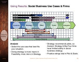 Guidance for Clients: Selecting a Social Business Advisory Firm3/15/13
Copyrighted
material
Executive
Brieﬁng
Using Results: Social Business Use Cases & Firms
Analysis
• Select the use case that best ﬁts
your situation.
• Doing strategy is more macro in
Feasibility, more micro in Strategy.
• Strategy recommends pilots, so
Analyst, Strategy & Big Four ﬁrms
have limited ability in social
business strategy.
• Practice ratings vital in Pilot & Scale.
11
Fix Fire Drill
Upgrade Social Media
Catch Leaders
Herd Cats
Transform Enterprise
Big Four
Analysts
S o c i a l B u s i n e s s L i f e C y c l e
Feasibility Strategy Pilot Scale Integrate
Enterprise I.T.
Pureplays
Strategy MAP
 