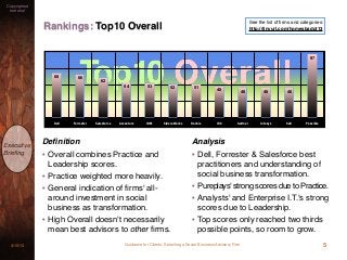 Guidance for Clients: Selecting a Social Business Advisory Firm3/15/13
Copyrighted
material
Executive
Brieﬁng
Rankings: Top10 Overall
Deﬁnition
• Overall combines Practice and
Leadership scores.
• Practice weighted more heavily.
• General indication of ﬁrms' all-
around investment in social
business as transformation.
• High Overall doesn't necessarily
mean best advisors to other ﬁrms.
Analysis
• Dell, Forrester & Salesforce best
practitioners and understanding of
social business transformation.
• Pureplays' strong scores due to Practice.
• Analysts' and Enterprise I.T.'s strong
scores due to Leadership.
• Top scores only reached two thirds
possible points, so room to grow.
5
Dell Forrester Salesforce Accenture IBM SideraWorks Dachis IDC Gartner Infosys SxD Possible
97
4646464851525354
62
6668
See the list of ﬁrms and categories:
http://tinyurl.com/homesbadpt13
 