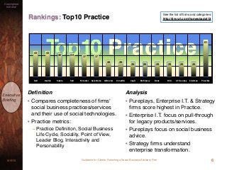 Guidance for Clients: Selecting a Social Business Advisory Firm3/15/13
Copyrighted
material
Executive
Brieﬁng
Rankings: Top10 Practice
Deﬁnition
• Compares completeness of ﬁrms'
social business practices/services
and their use of social technologies.
• Practice metrics:
– Practice Deﬁnition, Social Business
Life Cycle, Sociality, Point of View,
Leader Blog, Interactivity and
Personability
Analysis
• Pureplays, Enterprise I.T. & Strategy
ﬁrms score highest in Practice.
• Enterprise I.T. focus on pull-through
for legacy products/services.
• Pureplays focus on social business
advice.
• Strategy ﬁrms understand
enterprise transformation.
6
Dell Dachis Sidera SxD Forrester Salesforce Altimeter ConstRG CapG McKinsey Booz BCG AT Kearney Edelman Possible
61
252525252525
2828
3737
4040
4343
See the list of ﬁrms and categories:
http://tinyurl.com/homesbadpt13
 