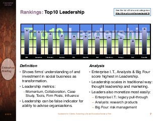 Guidance for Clients: Selecting a Social Business Advisory Firm3/15/13
Copyrighted
material
Executive
Brieﬁng
Rankings: Top10 Leadership
Deﬁnition
• Shows ﬁrms' understanding of and
investment in social business as
transformation.
• Leadership metrics:
– Momentum, Collaboration, Case
Study, Tools, Firm Posts, Inﬂuence
• Leadership can be false indicator for
ability to advise organizations.
Analysis
• Enterprise I.T., Analysts & Big Four
score highest in Leadership.
• Leadership scales in traditional way:
thought leadership and marketing.
• Leaders also monetize most easily:
– Enterprise I.T.: legacy pull-through
– Analysts: research products
– Big Four: risk management
7
IBM Accenture Forrester Gartner IDC Deloitte Dell Salesforce Infosys E&Y Possible
36
20
242525262627
29
32
34
See the list of ﬁrms and categories:
http://tinyurl.com/homesbadpt13
 