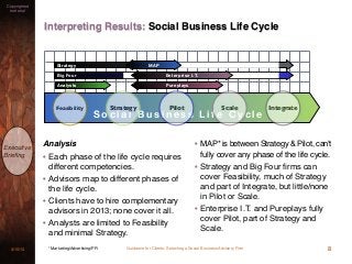 Guidance for Clients: Selecting a Social Business Advisory Firm3/15/13
Copyrighted
material
Executive
Brieﬁng
Interpreting Results: Social Business Life Cycle
Analysis
• Each phase of the life cycle requires
different competencies.
• Advisors map to different phases of
the life cycle.
• Clients have to hire complementary
advisors in 2013; none cover it all.
• Analysts are limited to Feasibility
and minimal Strategy.
• MAP* is between Strategy & Pilot, can't
fully cover any phase of the life cycle.
• Strategy and Big Four ﬁrms can
cover Feasibility, much of Strategy
and part of Integrate, but little/none
in Pilot or Scale.
• Enterprise I.T. and Pureplays fully
cover Pilot, part of Strategy and
Scale.
8
Big Four
Analysts
S o c i a l B u s i n e s s L i f e C y c l e
Feasibility Strategy Pilot Scale Integrate
Enterprise I.T.
Pureplays
Strategy MAP
* Marketing/Advertising/PR
 