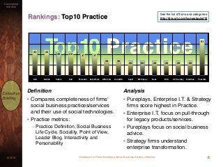 Guidance for Firms: Building a Social Business Advisory Practice [Advisory & Services Firm Social Business Adoption]  