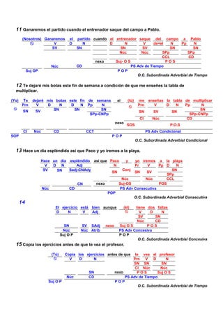 11 Ganaremos el partido cuando el entrenador saque del campo a Pablo.
(Nosotros) Ganaremos el partido cuando el entrenador saque del campo a Pablo
V D N D N V de+el N Pp N
SV SN SN SV SN SN
Núc Núc SPp SPp
CCL CD
nexo Suj- O S P O S
Núc CD PS Adv de Tiempo
Suj OP P O P
O.C. Subordinada Adverbial de Tiempo
12 Te dejaré mis botas este fin de semana a condición de que me enseñes la tabla de
multiplicar.
(Yo) Te dejaré mis botas este fin de semana si (tú) me enseñas la tabla de multiplicar
Prn V D N D N Pp N Prn V D N Pp N
SN SN
SN SV SN
SPp-CNPp
CI Núc CD
SN SV SN SN
SPp-CNPp
nexo
SOS P.O.S
CI Núc CD CCT PS Adv Condicional
SOP P O P
O.C. Subordinada Adverbial Condicional
13 Hace un día espléndido así que Paco y yo iremos a la playa.
Hace un día espléndido así que Paco y yo iremos a la playa
V D N Adj N Pr V Pp D N
Sadj-CNAdy SN
SN
Conj
SN SV
SPp
Núc Núc CCL
SV SN
CN nexo Suj-OS POS
Núc CD PS Adv Consecutiva
POP
O.C. Subordinada Adverbial Consecutiva
14
El ejercicio está bien aunque (él) tiene dos faltas
D N V Adj V D N
SV SN
Núc CD
SN SV SAdj nexo Suj O S P O S
Núc Núc Atrib PS Adv Concesiva
Suj O P P O P
O.C. Subordinada Adverbial Concesiva
15 Copia los ejercicios antes de que te vea el profesor.
(Tú) Copia los ejercicios antes de que te vea el profesor
V D N Prn V D N
SN SN SN
CI Núc Núc
SN nexo P O S Suj O S
Núc CD PS Adv de Tiempo
Suj O P P O P
O.C. Subordinada Adverbial de Tiempo
 