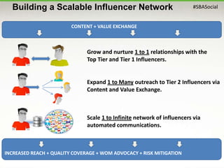 #SBASocialBuilding a Scalable Influencer Network
Grow and nurture 1 to 1 relationships with the
Top Tier and Tier 1 Influe...